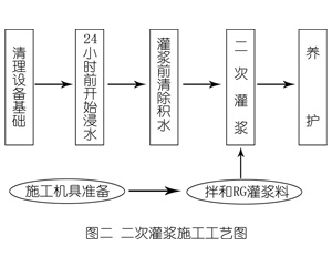 浦口灌浆料施工工艺—文字完整版
